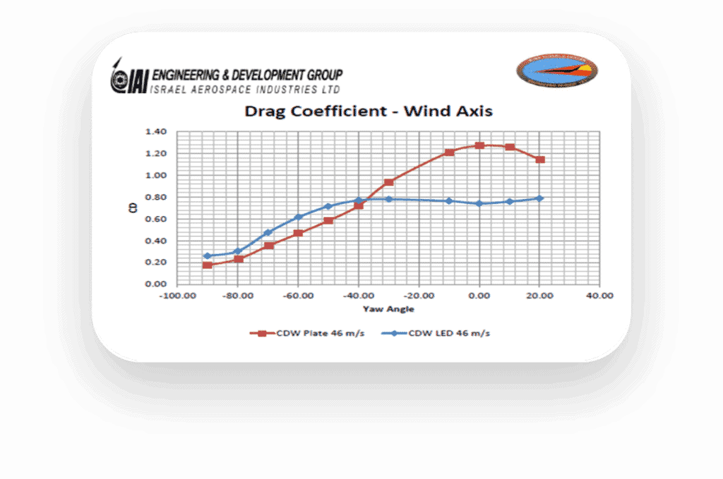 Drag Coefficient Graph